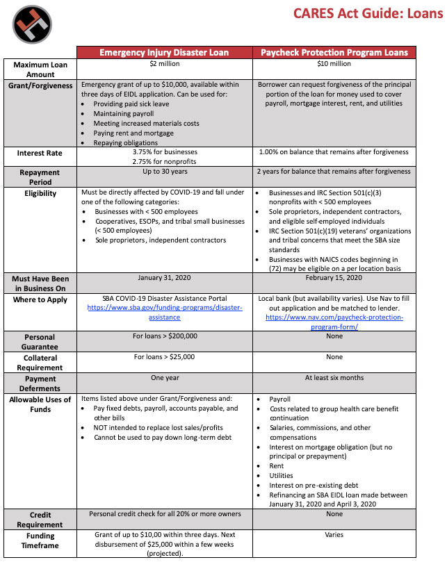 CARES Act Guide: Loans